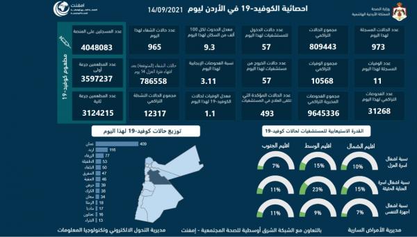 11 وفاة و973 اصابة كورونا جديدة في الأردن