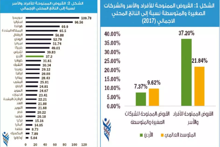  67.4% من دخل الاسرة الاردنية يذهب الى القروض المصرفية ..  أين نقف بالنسبة للعالم؟