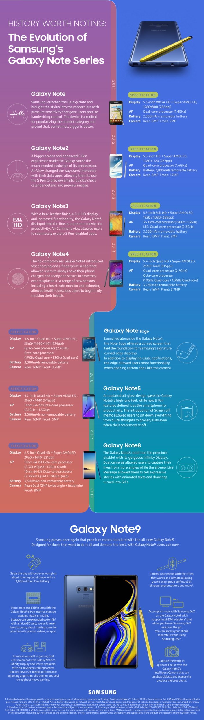 تطور هواتف سلسلة Galaxy Note من سامسونج