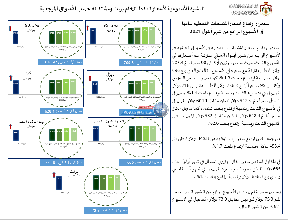 الحكومة: استمرار ارتفاع أسعار المشتقات النفطية عالمياً  ..  أسماء