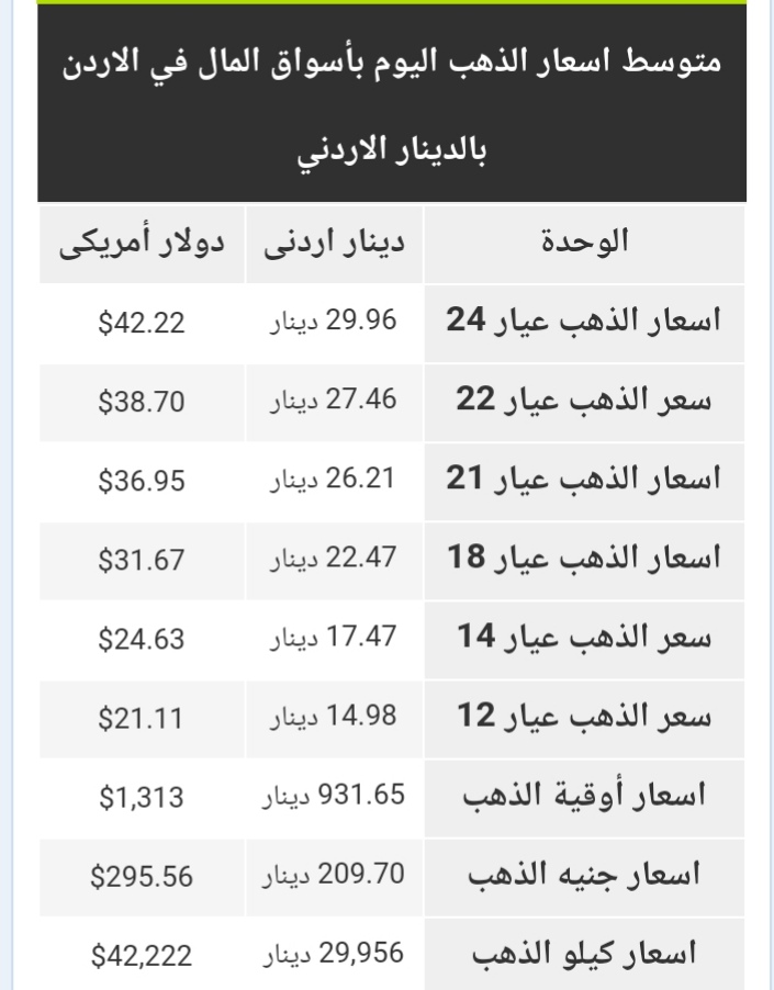 أسعار الذهب في الأردن الأربعاء 