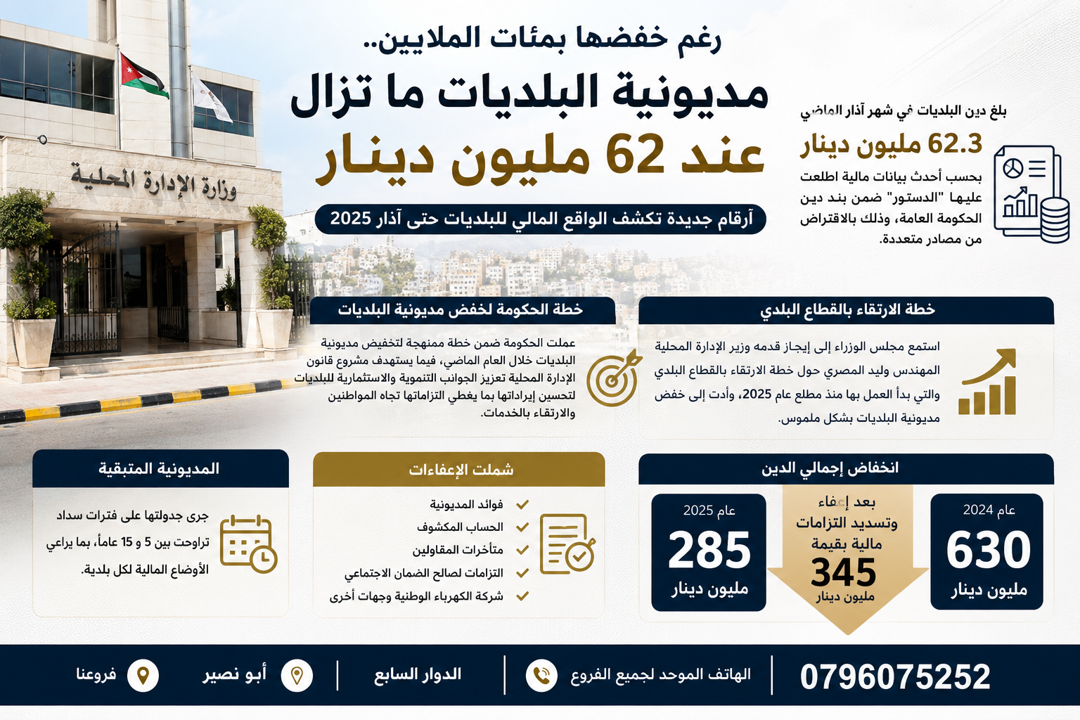 62.3 مليون دينار ديون البلديات ..  هل تنجح خطة الحكومة في إنهاء الأزمة؟