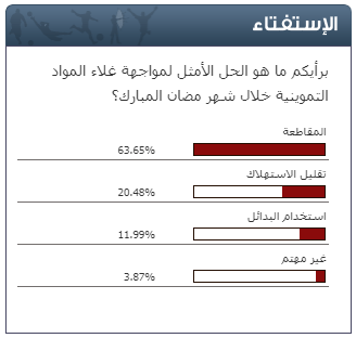 إستفتاء "سرايا"  ..  64 % من المصوتين يرون ان الحل الامثل لمواجهة غلاء المواد التموينية خلال شهر رمضان "المقاطعة"