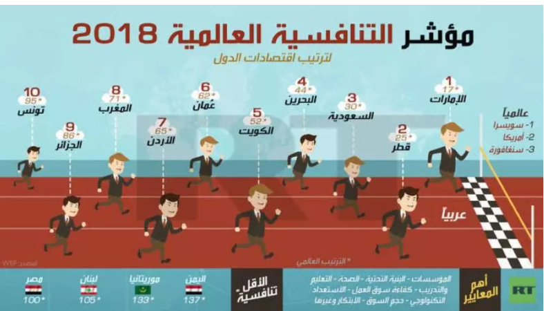 الأردن السابع عربياً في مؤشر التنافسية في العالم العربي