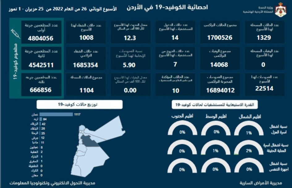 تسجيل 1329 إصابة جديدة بكورونا خلال أسبوع
