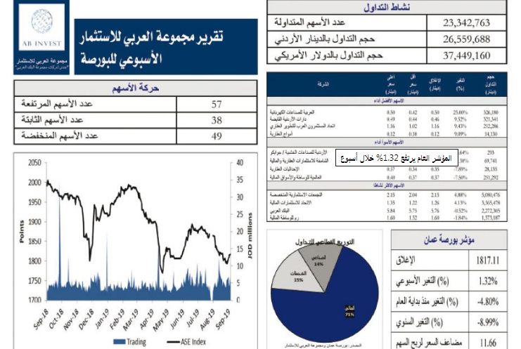 المؤشر العام يرتفع 1.32% خلال أسبوع