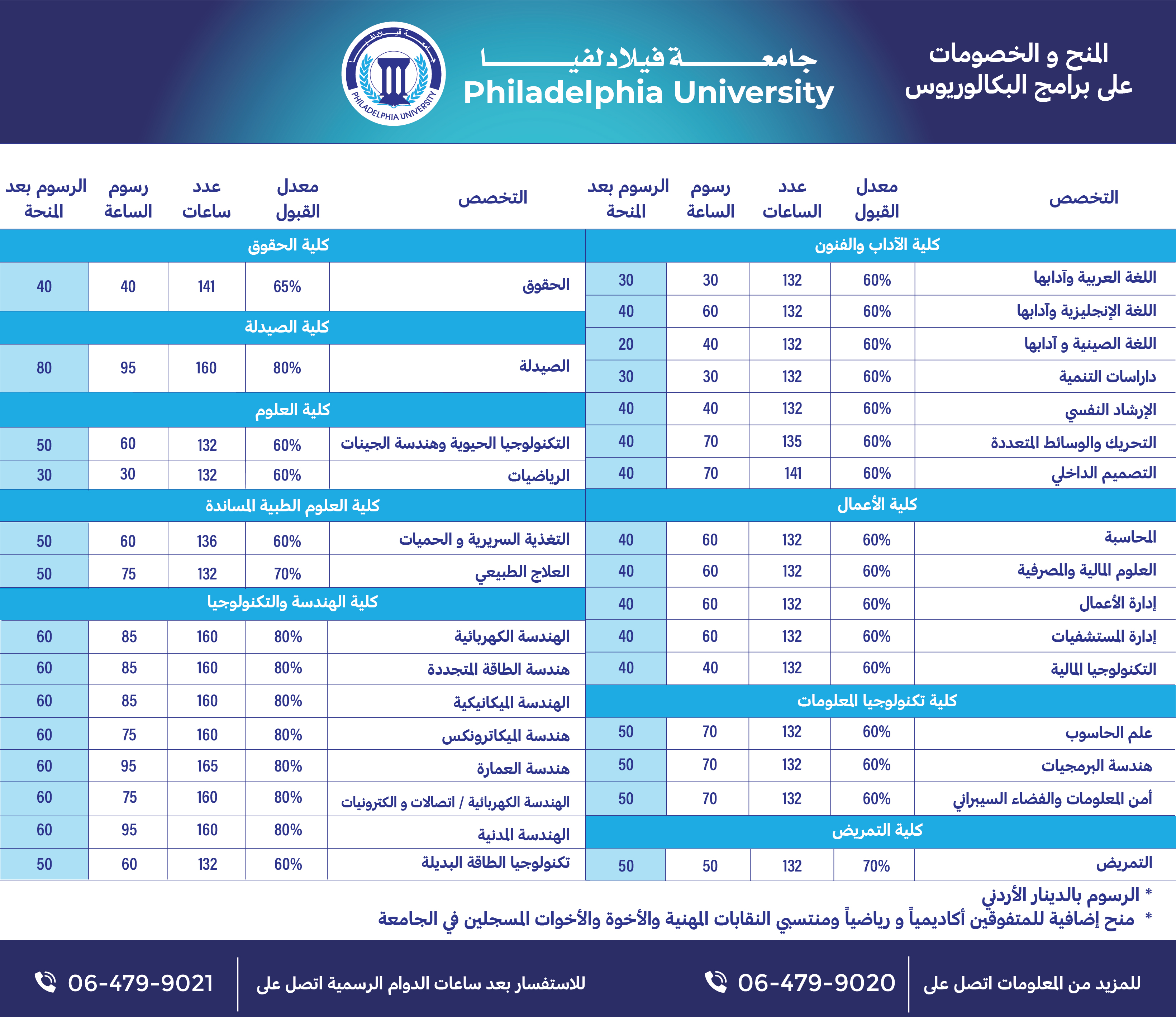 جامعة فيلادلفيا تعلن عن بدء القبول والتسجيل في كلياتها للفصل الدراسي الثاني للعام 2022/2021