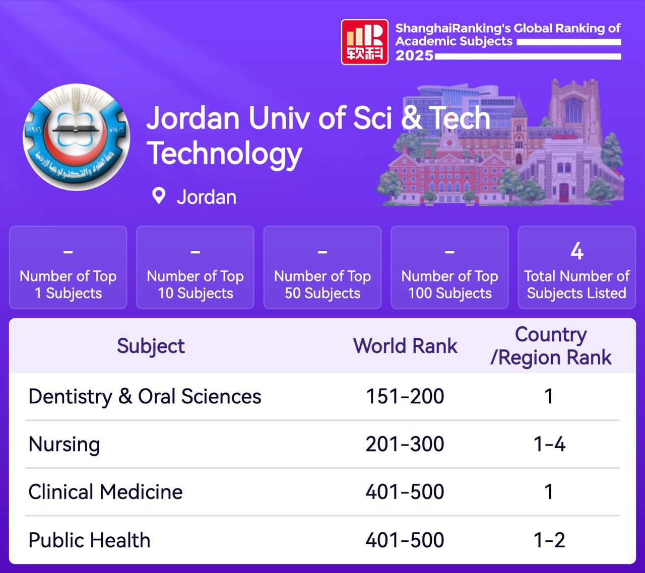 تصنيف شنغهاي: الطب وطب الأسنان في جامعة العلوم والتكنولوجيا ضمن النخبة عالميًا والأولى في الأردن