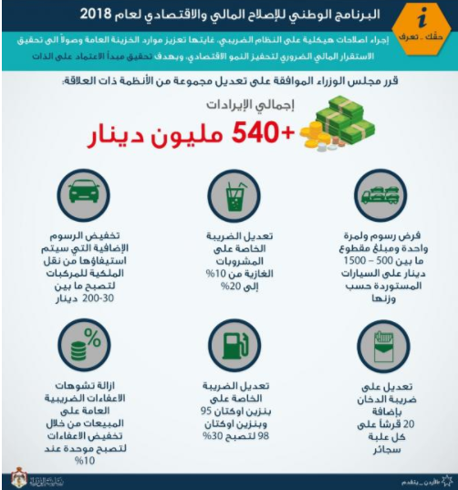 الحكومة ترفع مقدار الضريبة على البنزين "تفاصيل "