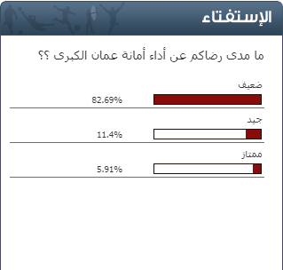استفتاء "سرايا"  ..  82% من المصوتين غير راضين عن أداء أمانة عمان الكبرى 