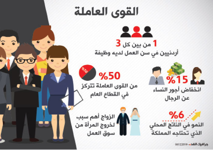 البنك الدولي: مستويات المشاركة في القوى العاملة بالأردن متدنية