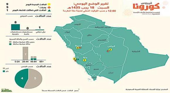5 وفيات بكورونا و9 إصابات جديدة بالفايروس في السعودية
