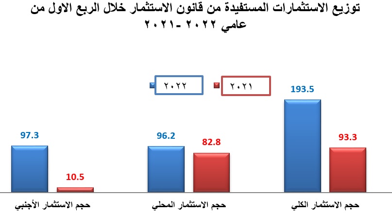 93 مشروعا استثماريا جديدا بـ 194 مليون دينار في الأردن