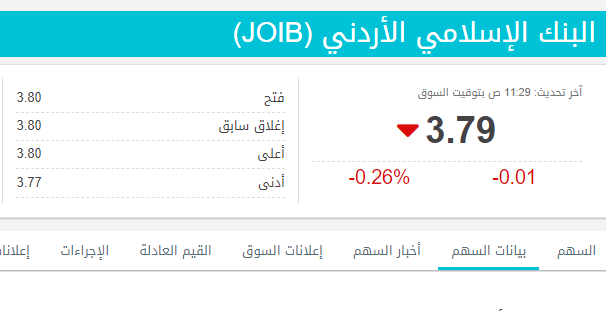 انخفاض سهم البنك الإسلامي الأردني JOIB 
