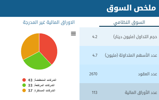 بورصة عمان :انخفاض اسهم (43) شركة و ارتفاع (33) شركة