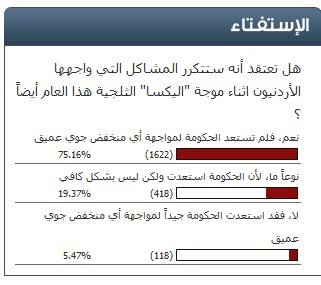 استفتاء "سرايا"  ..  75 % من الاردنيين : الحكومة غير قادرة على مواجهة اي منخفض جوي عميق