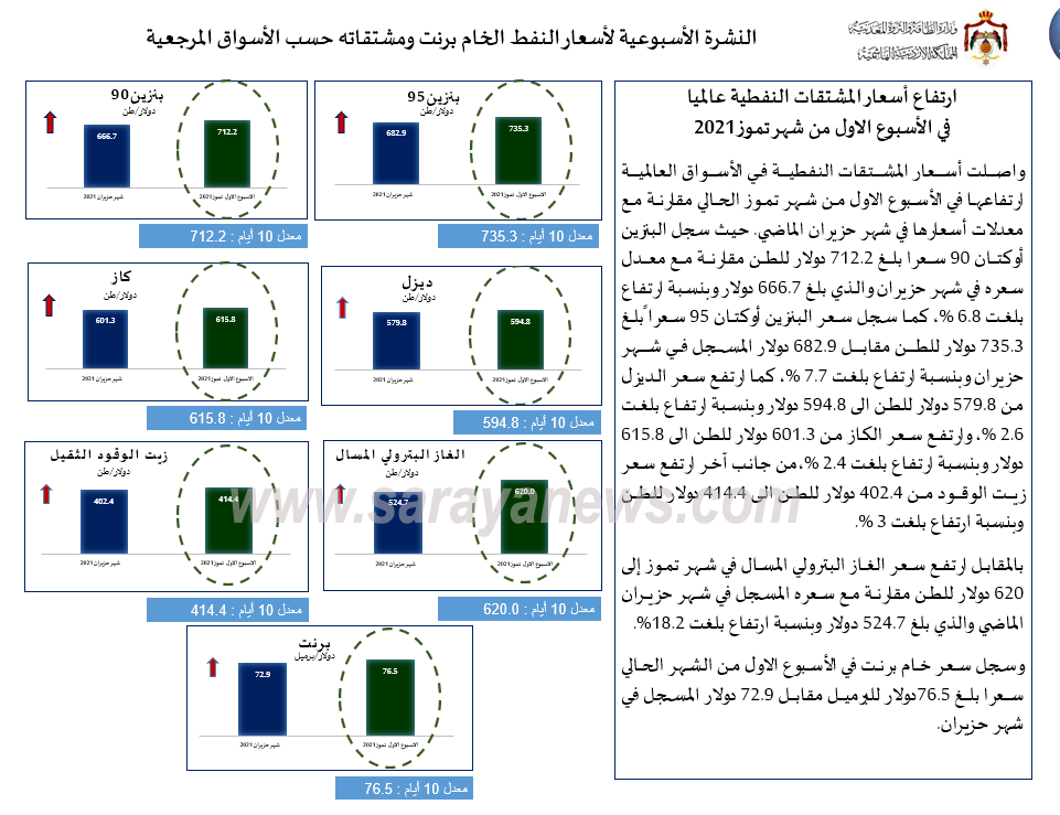 الحكومة: ارتفاع أسعار المشتقات النفطية عالمياً   ..  أسماء 