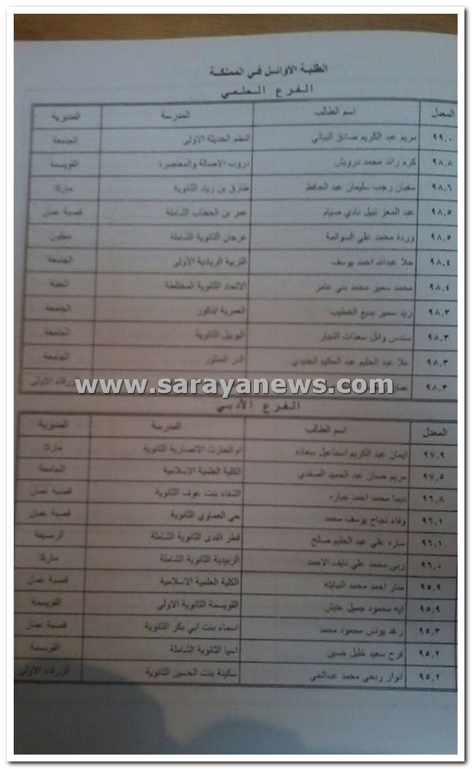 بالاسماء ..  الاوائل على المملكة على جميع الفروع  ..  رابط النتائج