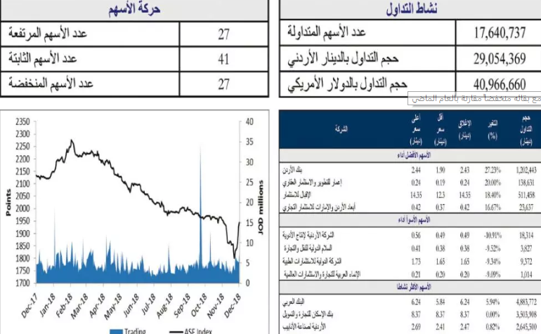 تحسن على «المؤشر» 6.19% مع بقائه منخفضاً مقارنة بالعام الماضي