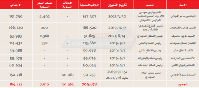 رواتب 8 أشخاص في الملكية الاردنية بلغت نحو مليون دينار في عام واحد و 100 الف مكافأة سنوية لاحدهم  ..  وثيقة 