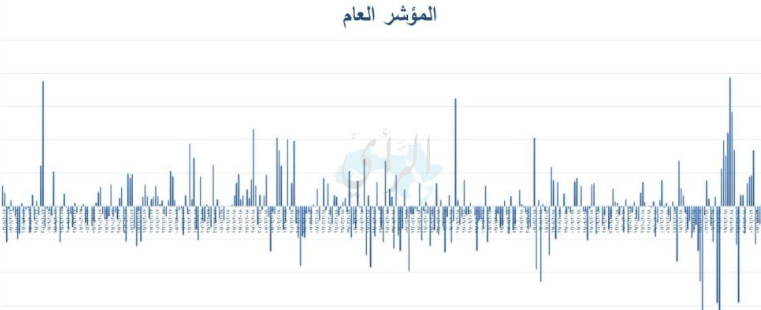 (32) شركة رابحة و(37) تراجعت أسهمها