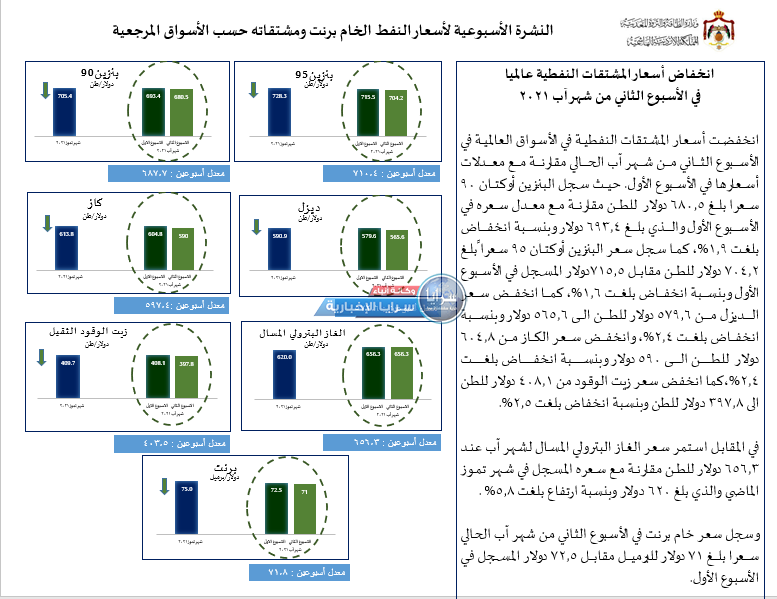 الحكومة: انخفاض أسعار المشتقات النفطية عالمياً  ..  أسماء 
