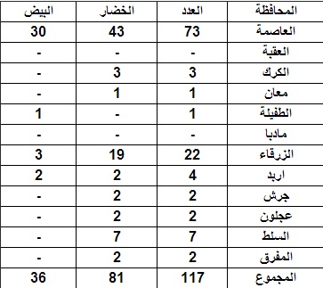 117 مخالفة بحق التجار لتجاوز السقف السعري