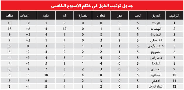 الرمثا يكتب حكاية القمة والوحدات يسترد العافية