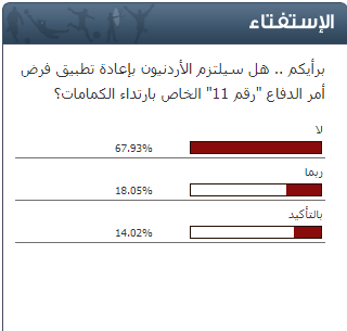 استطلاع سرايا: 67.93% من الاردنيين لن يلتزموا بارتداء الكمامات تنفيذاً لأمر الدفاع 11