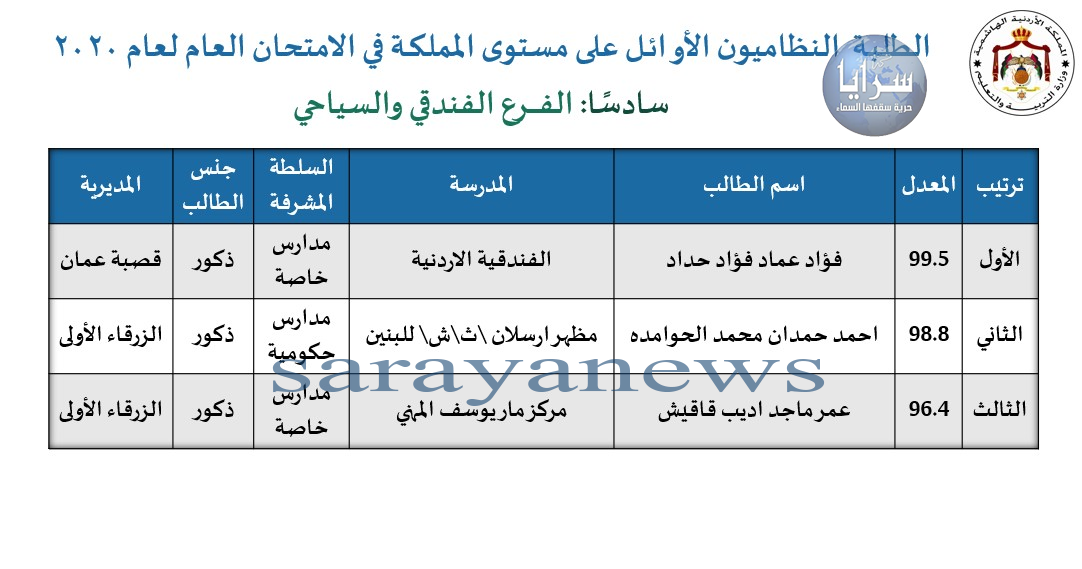 أسماء 78 طالباً و طالبة حققوا العلامة الكاملة 100% في التوجيهي