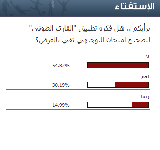 استفتاء سرايا : (50)% من المتابعين يرون ان القارئ الضوئي لتصحيح امتحان "التوجيهي" لا يفي بالغرض 