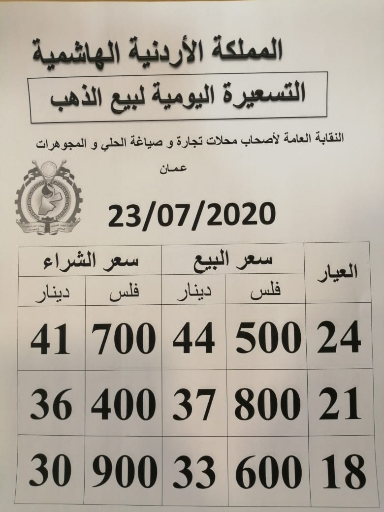 الذهب يرتفع 20 قرشا بالأسواق المحلية 