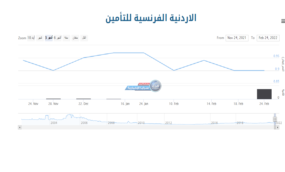 تراجع واضح لسهم الاردنية الفرنسية للتأمين "JOFR" خلال الفترة الاخيرة   ..  تفاصيل 