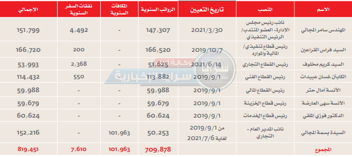 "سرايا" تثير ضجة عبر منصات التواصل الاجتماعي بعد انفرادها بنشر الرواتب الفلكية لـ 8 أشخاص في الملكية الاردنية