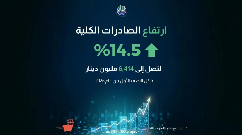 الإحصاءات العامة: ارتفاع الصادرات الكلية بنسبة 14.5 % خلال النصف الأول من عام 2026