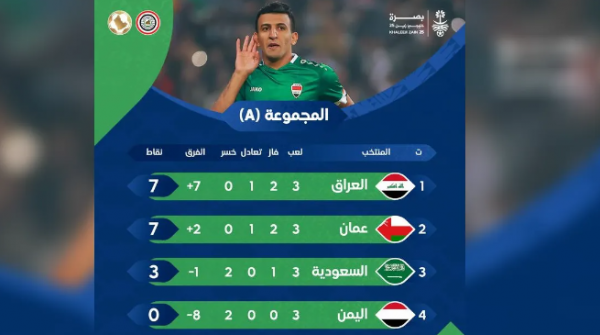 "خليجي 25"  ..  العراق وعمان إلى نصف النهائي
