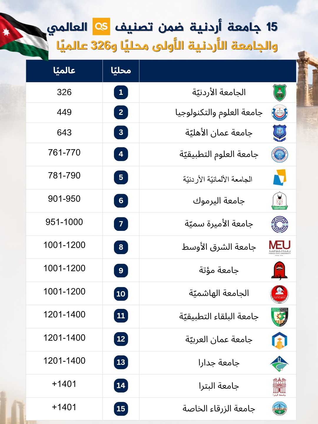 الجامعةُ الأردنيّة تتصدر الجامعات الأردنيّة بحلولها في المرتبةِ الأولى محليًّا والمرتبة 326 في تصنيف QS العالميّ
