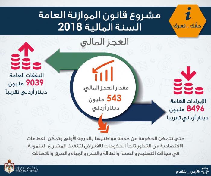 543 مليون دينار نسبة العجز في موازنة 2018 بعد المنح الخارجية