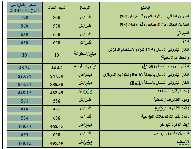 تخفيض خجول لأسعار المحروقات (جدول)
