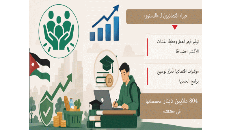 ارتفاع الإنفاق على شبكة الأمان الاجتماعي