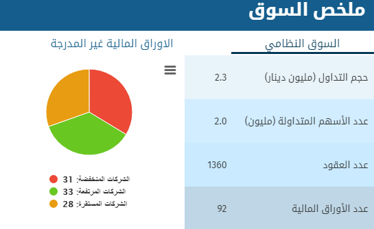 بورصة عمان :انخفاض اسهم (32) شركة و ارتفاع (33) شركة
