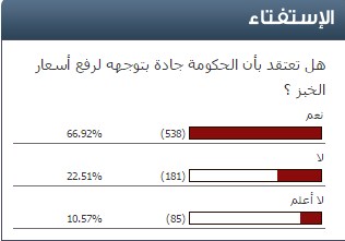 نتائج استفتاء "سرايا" : (66%) من الاردنيين يعتقدون بأن الحكومة سترفع اسعار الخبز