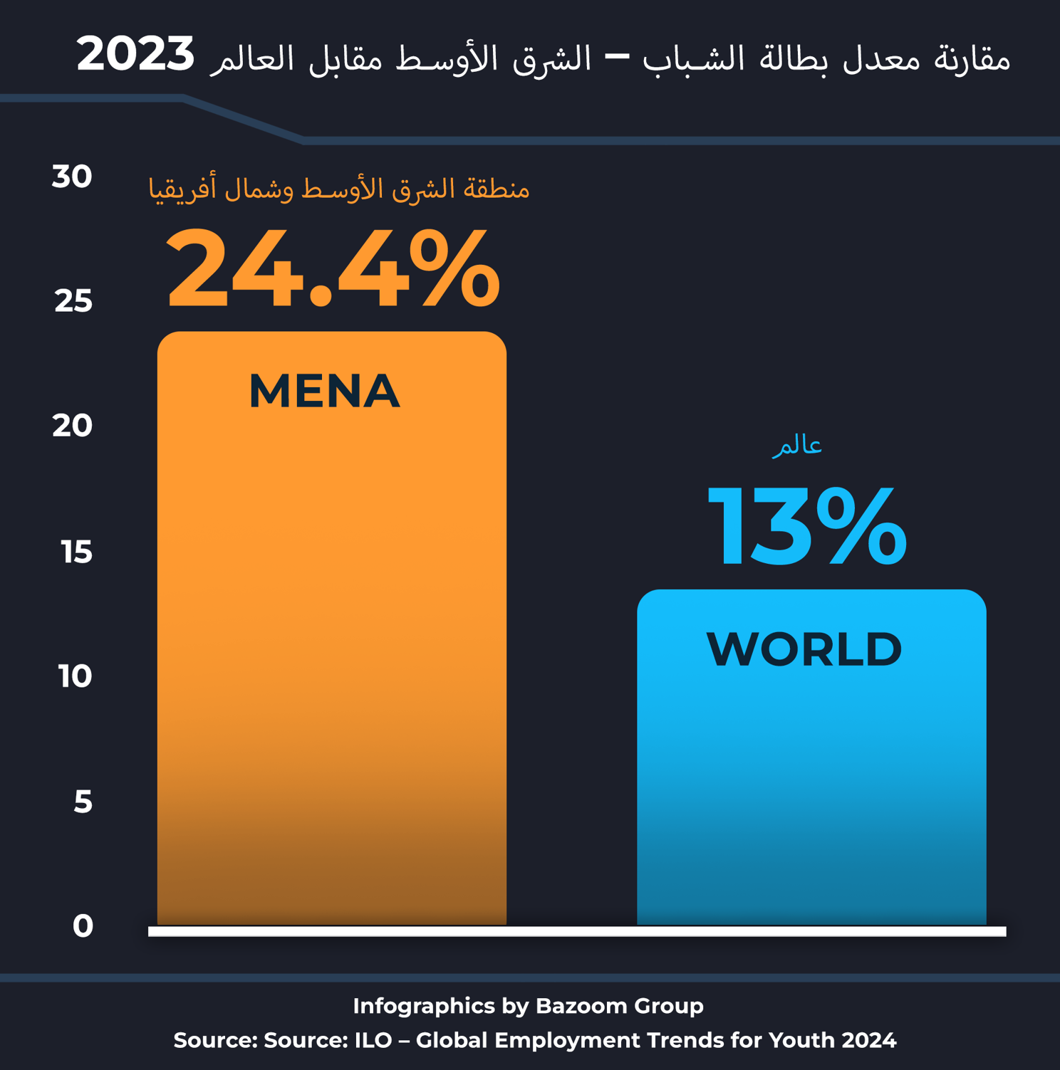 بطالة الشباب: أزمة متفاقمة في الشرق الأوسط والعالم