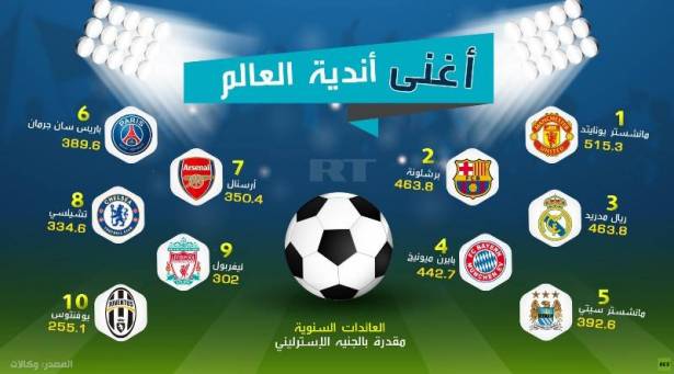 بالصورة أغنى أندية العالم
