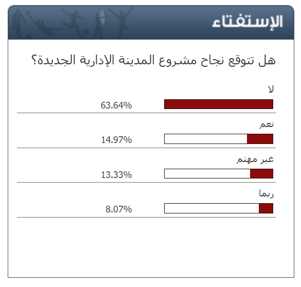 استفتاء "سرايا"  ..  نحو 64% من المصوتين يتوقعون عدم نجاح مشروع المدينة الإدارية الجديدة 