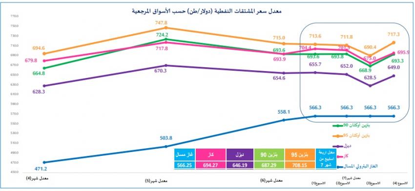 وزارة الطاقة : ارتفاع النفط عالميا 4% خلال الاسبوع الرابع من الشهر الحالي