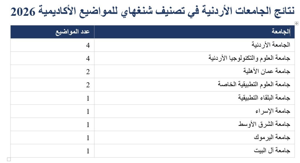 عمان الأهلية الأولى أردنياً في الذكاء الاصطناعي والهندسة الكهربائية والإلكترونية بتصنيف شنغهاي للمواضيع الأكاديمية 2026 