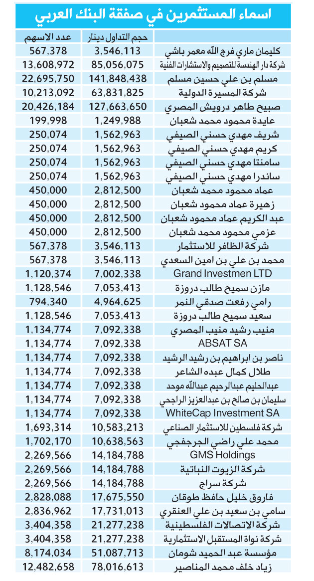بالاسماء  .. تعرف على مستثمري صفقة البنك العربي البالغة نحو "مليار دولار"
