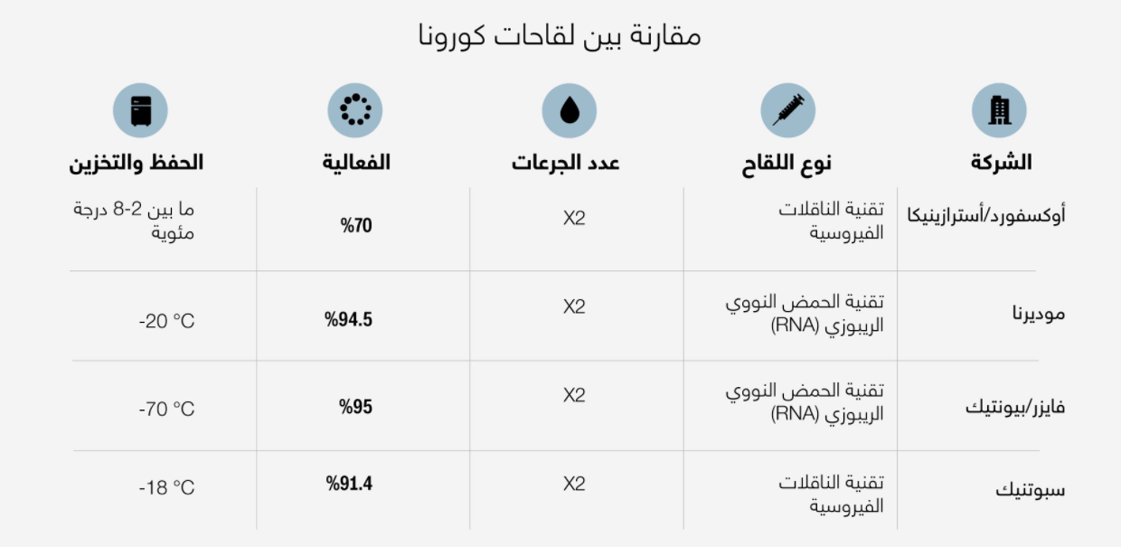 بالإنفوغرافيك  ..  إليكم مقارنة بين لقاحات فايزر و أسترازينيكا و مودرنا و سبوتنيك ضد فيروس كورونا
