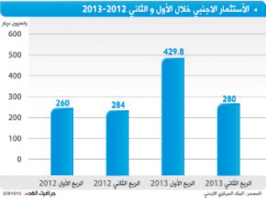 %31 زيادة الاستثمار الأجنبي باالأردن